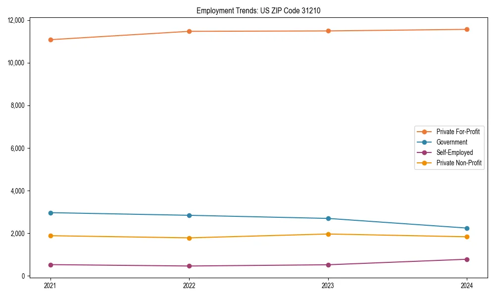 Long-term employment trends in 