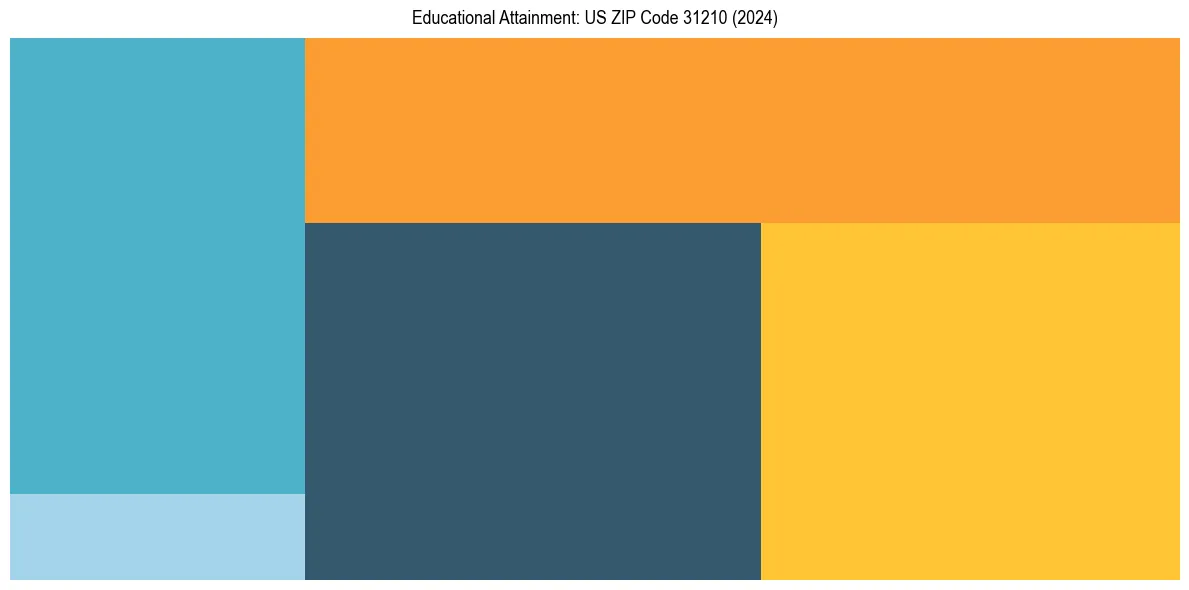 Education Treemap for  in 2024