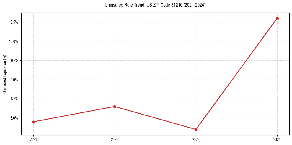 Uninsured trend chart for US ZIP Code 31210