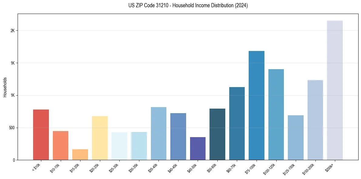 Income Distribution for 