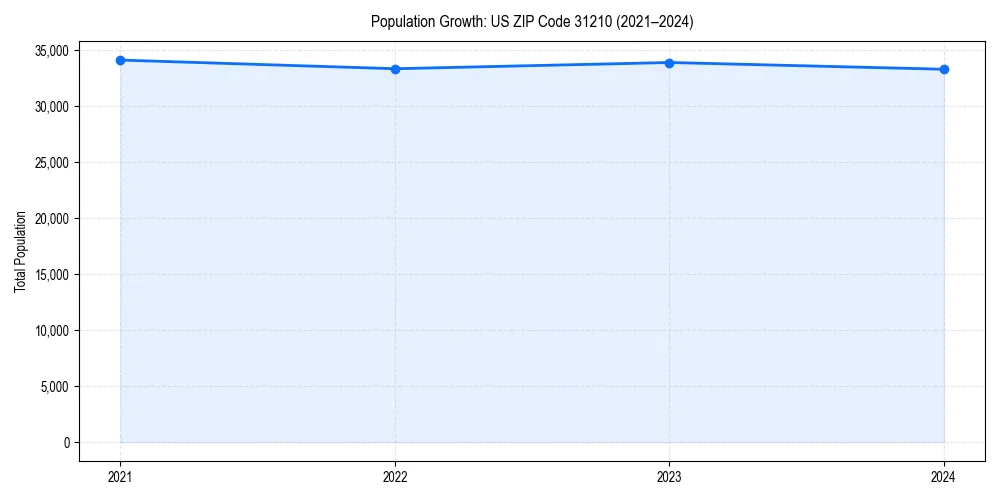 Population trends in 