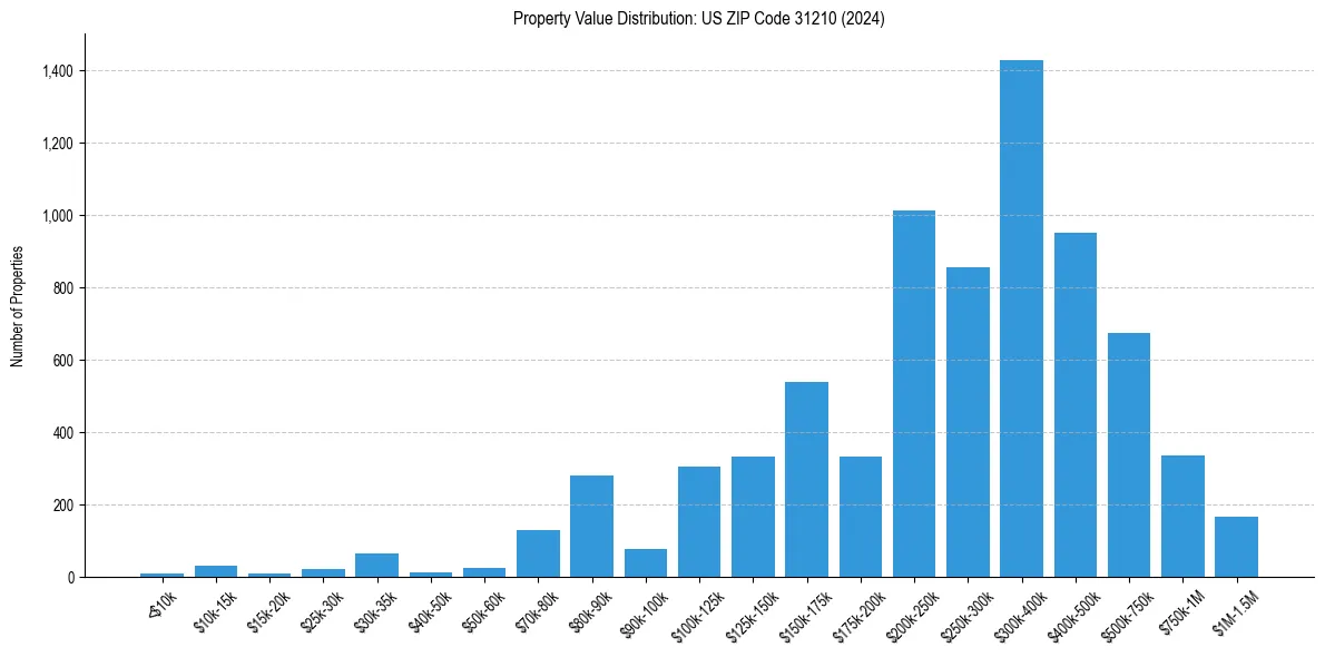 Value Distribution for 