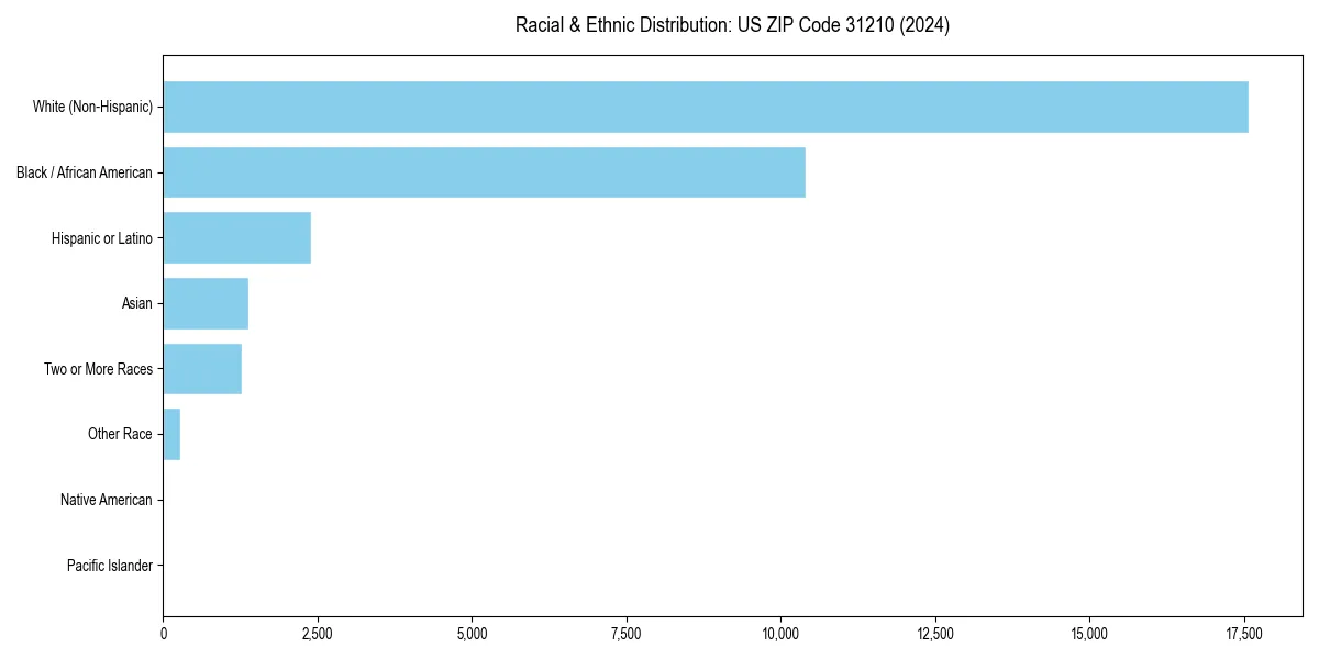 Bar chart showing racial distribution in  for 2024
