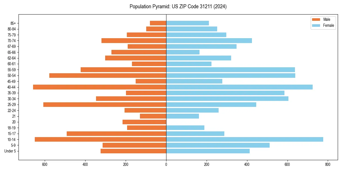 Population pyramid for 