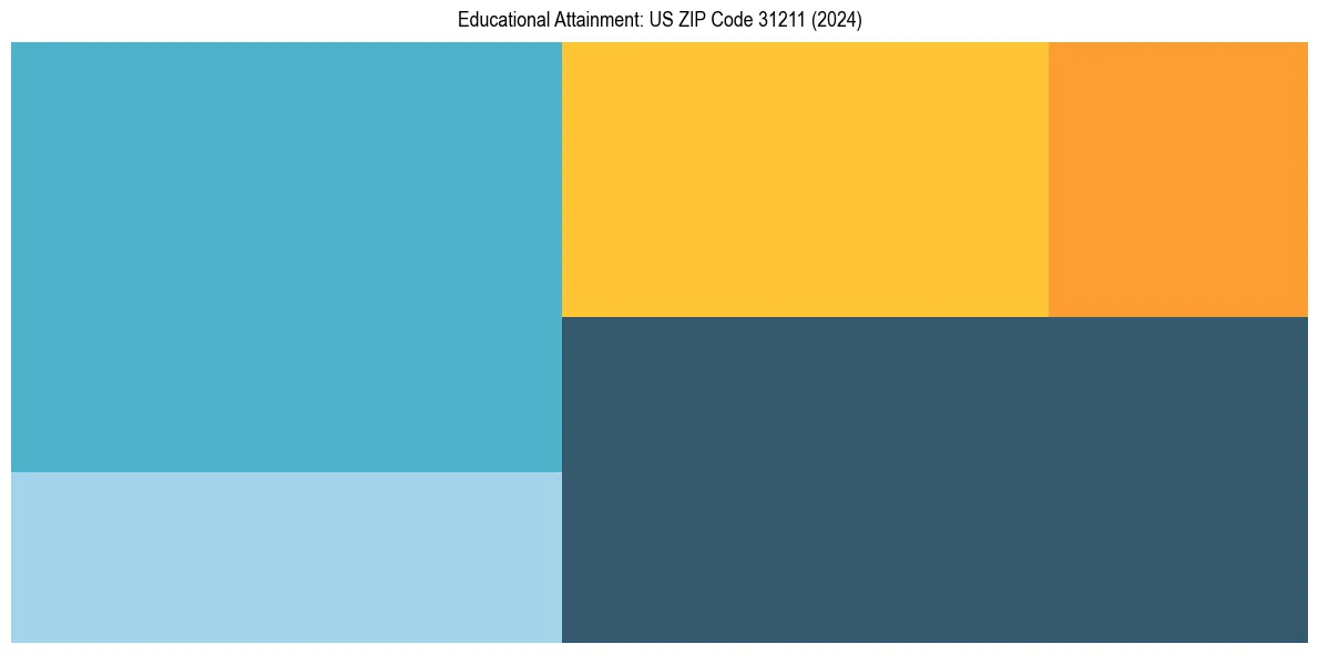 Education Treemap for  in 2024