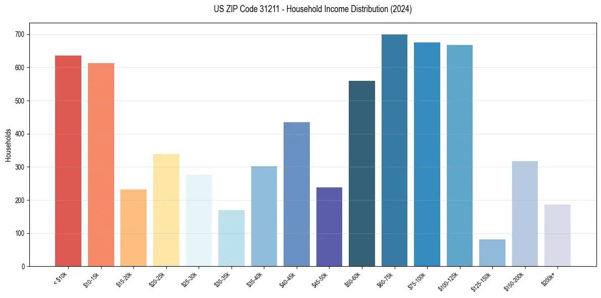 Income Distribution for 