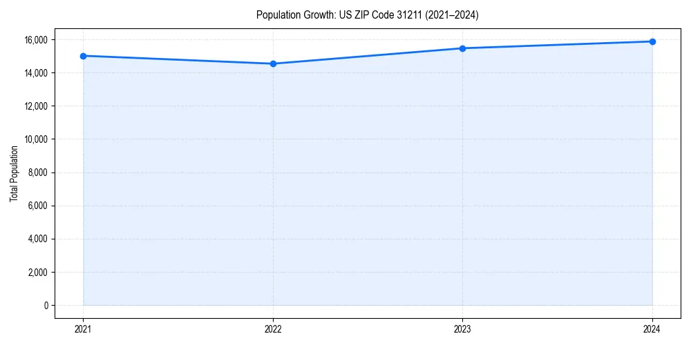 Population trends in 