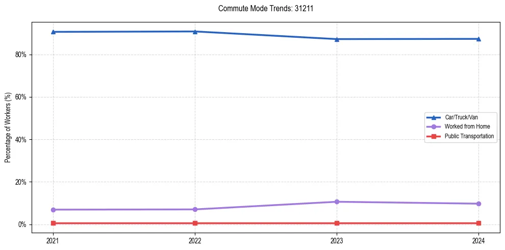 Transportation trends in US ZIP Code 31211