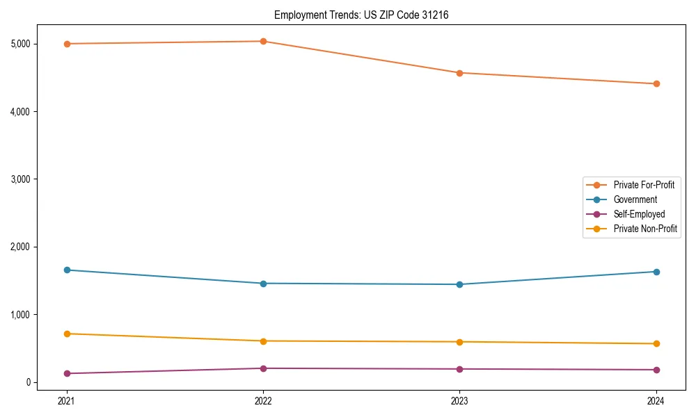 Long-term employment trends in 