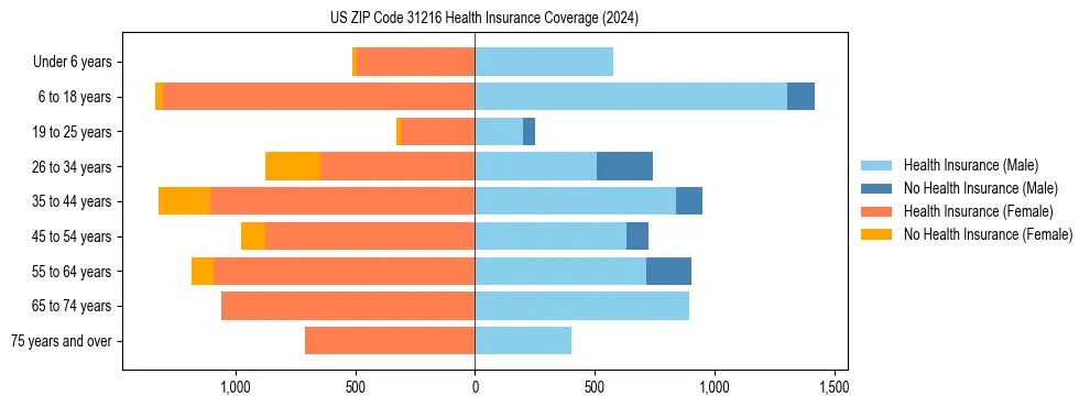 Health insurance pyramid for US ZIP Code 31216