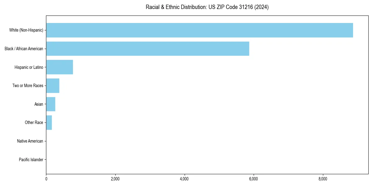 Bar chart showing racial distribution in  for 2024