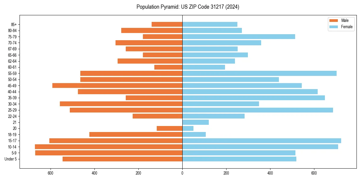 Population pyramid for 