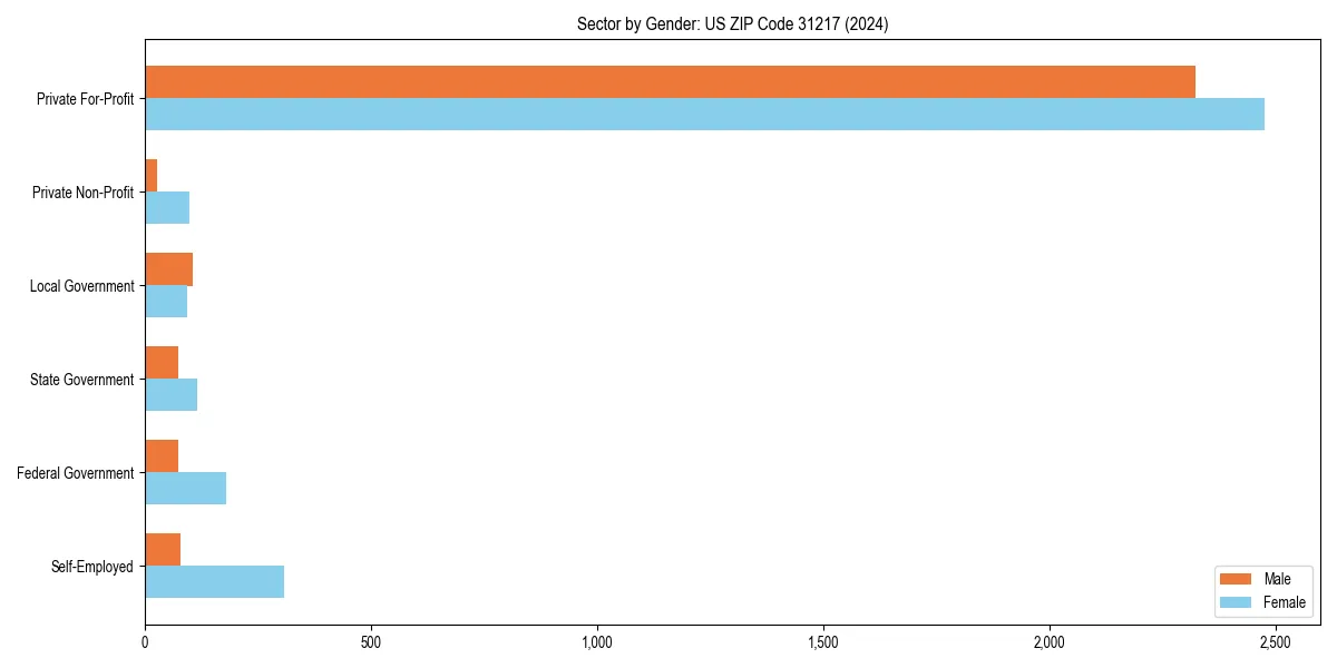 Employment sector breakdown by gender in 