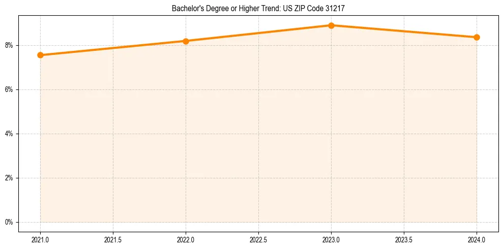 Trend chart showing bachelor degree growth in 
