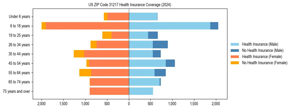 Health insurance pyramid for US ZIP Code 31217