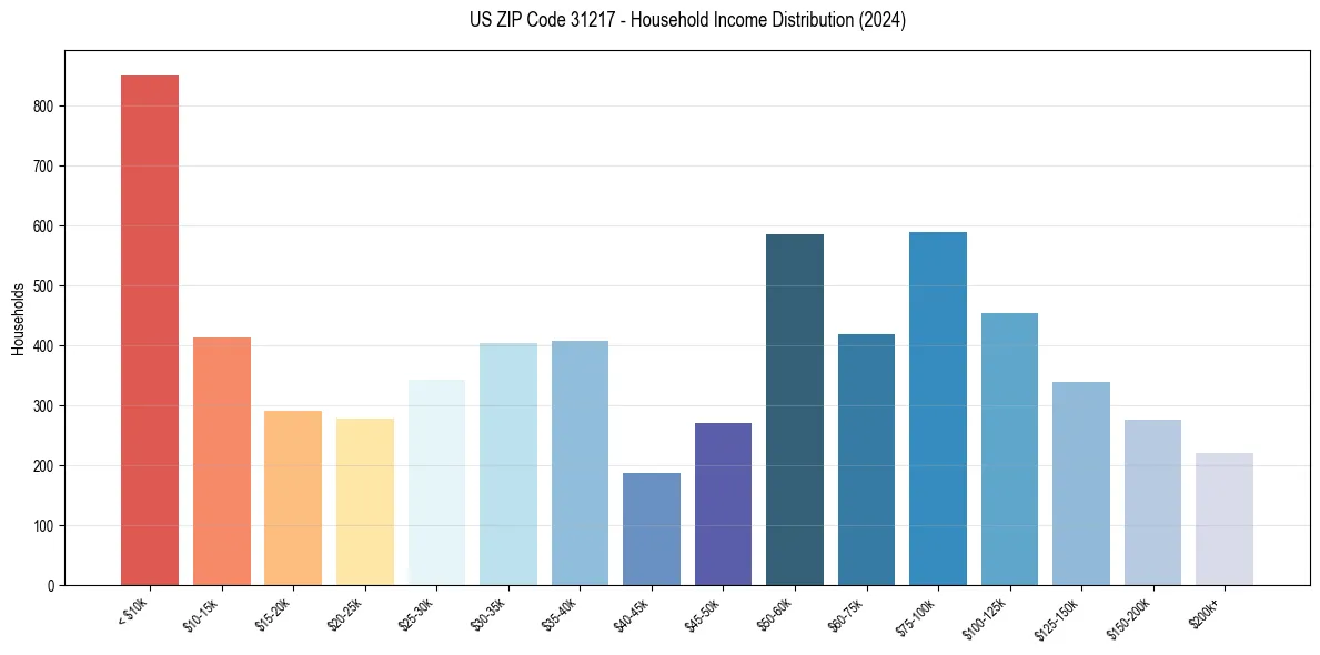 Income Distribution for 