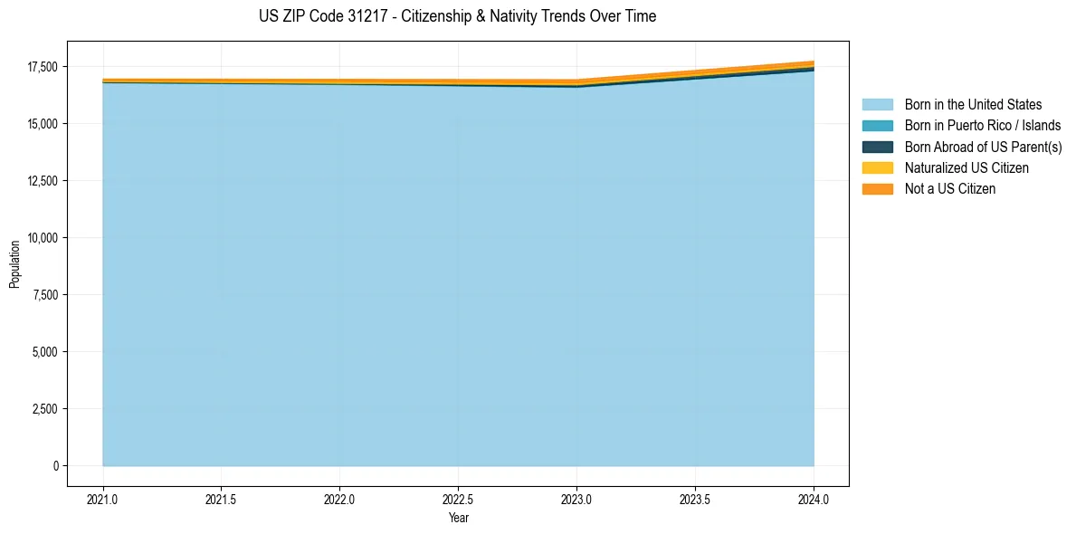 Historical nativity trends for 