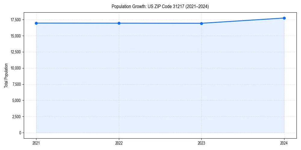 Population trends in 