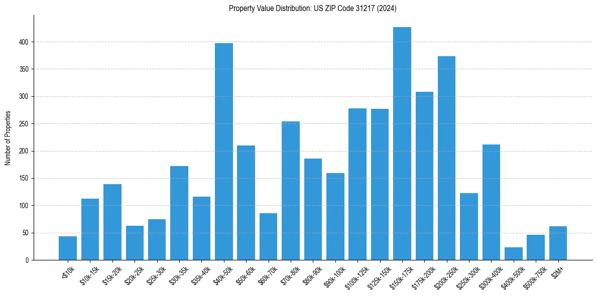 Value Distribution for 