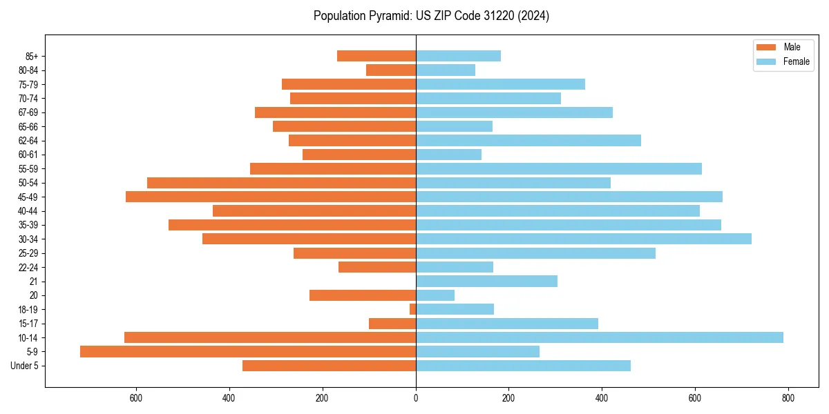Population pyramid for 