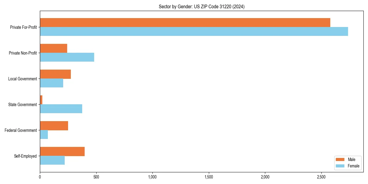 Employment sector breakdown by gender in 
