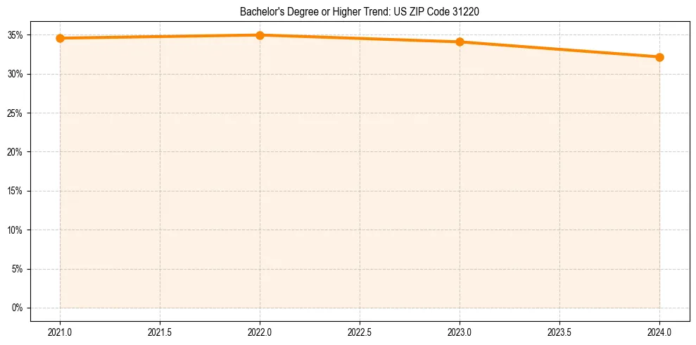 Trend chart showing bachelor degree growth in 