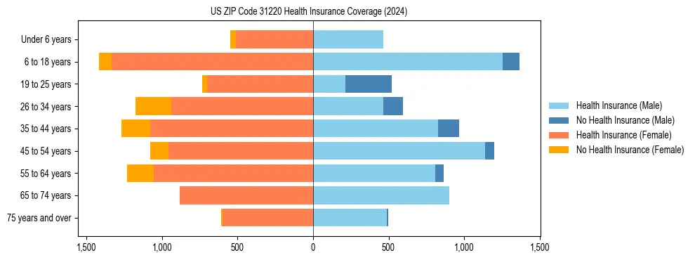 Health insurance pyramid for US ZIP Code 31220