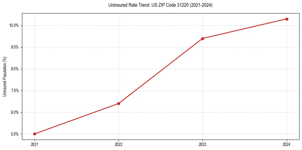 Uninsured trend chart for US ZIP Code 31220