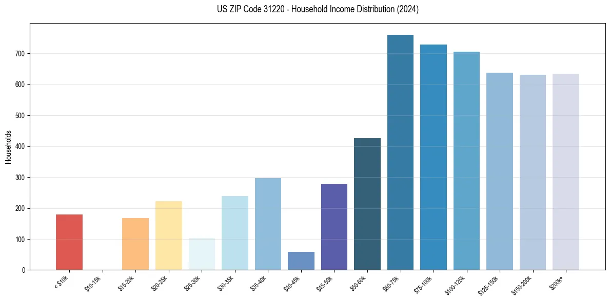 Income Distribution for 