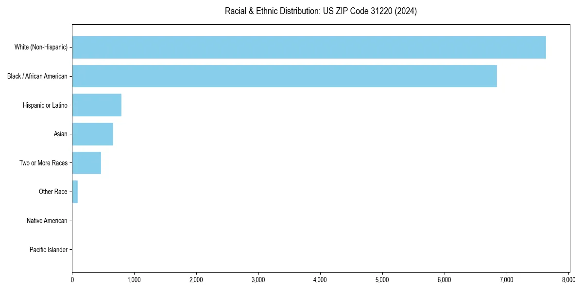 Bar chart showing racial distribution in  for 2024