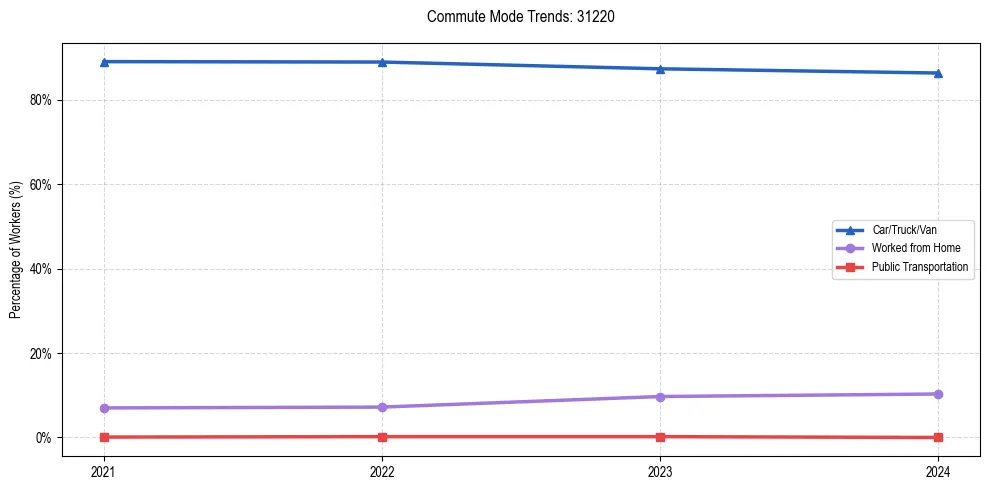 Transportation trends in US ZIP Code 31220