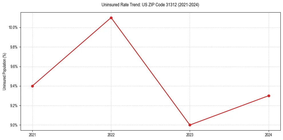 Uninsured trend chart for US ZIP Code 31312