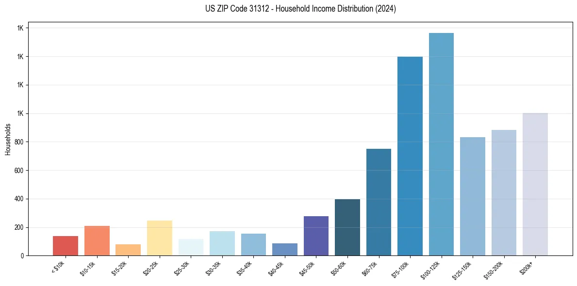 Income Distribution for 