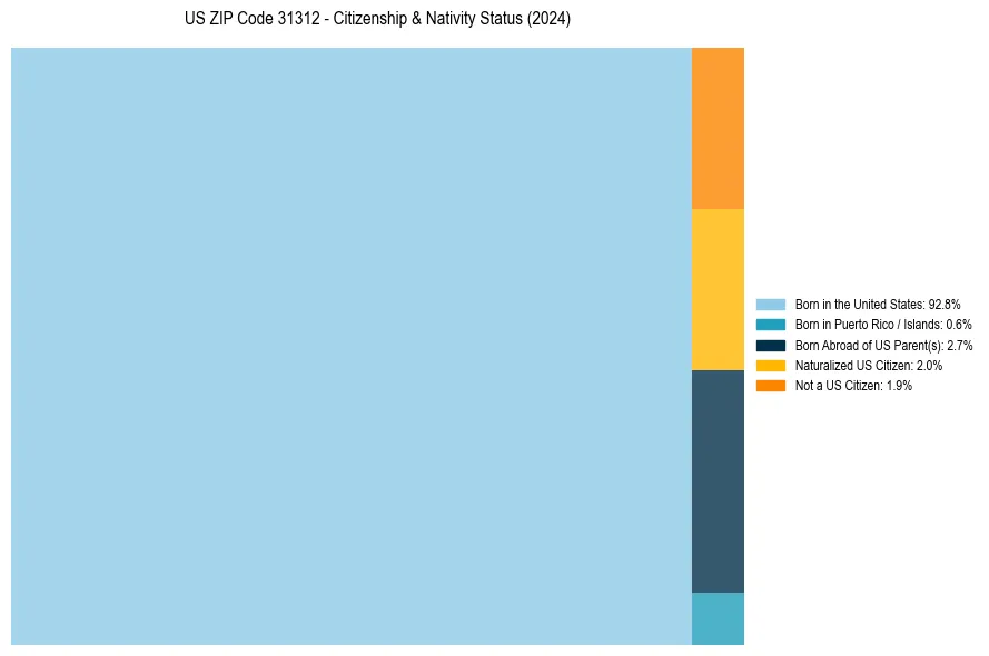 Nativity Treemap for 