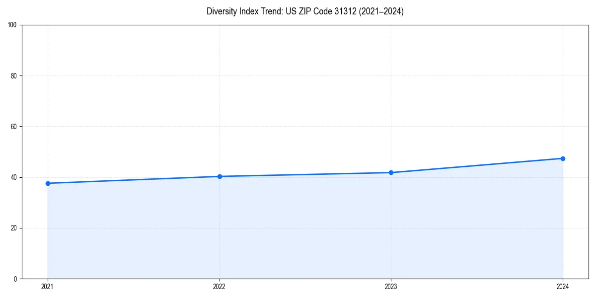 Line chart showing diversity index trends for 