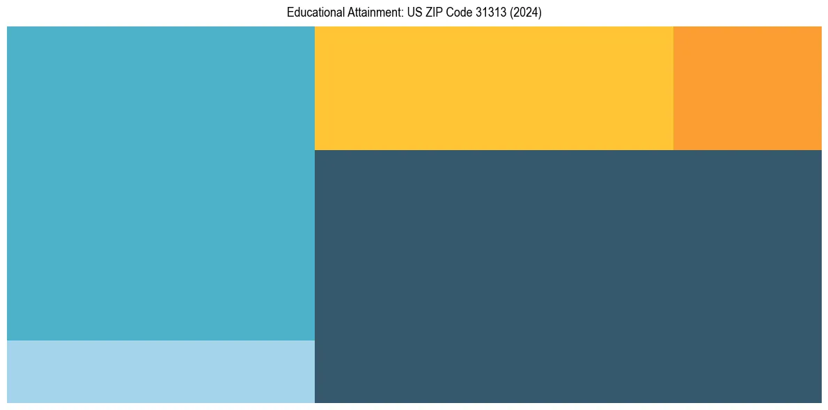 Education Treemap for  in 2024