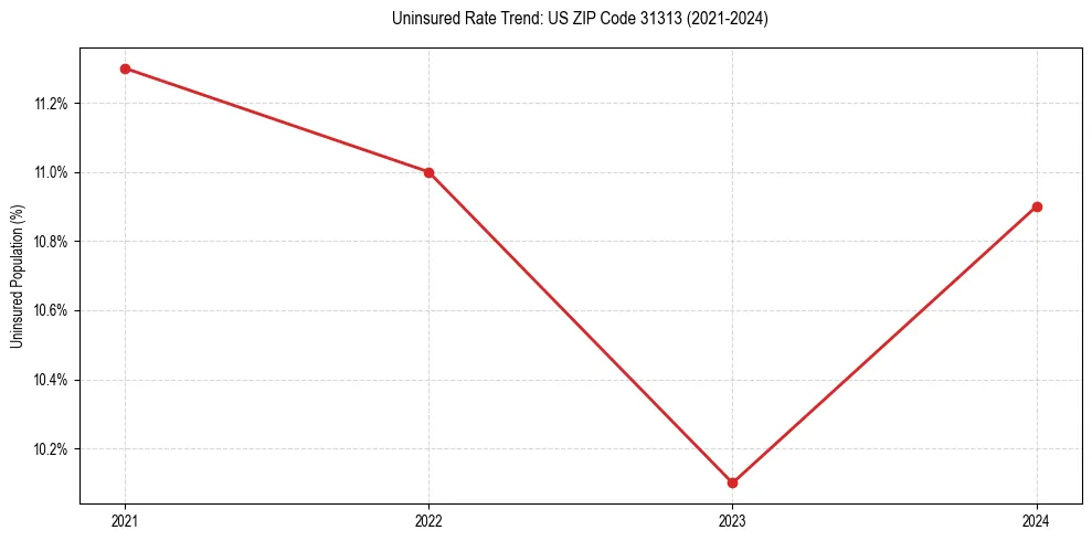 Uninsured trend chart for US ZIP Code 31313
