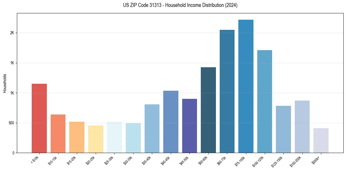 Income Distribution for 