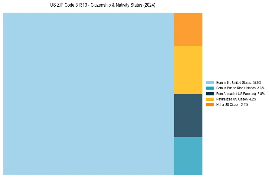 Nativity Treemap for 