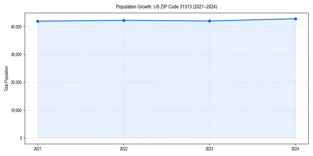 Population trends in 