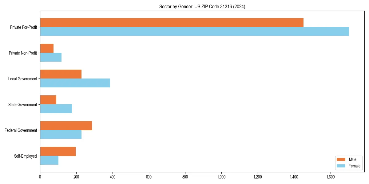 Employment sector breakdown by gender in 