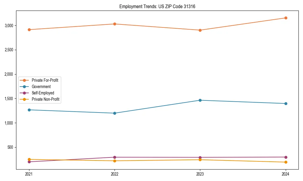 Long-term employment trends in 