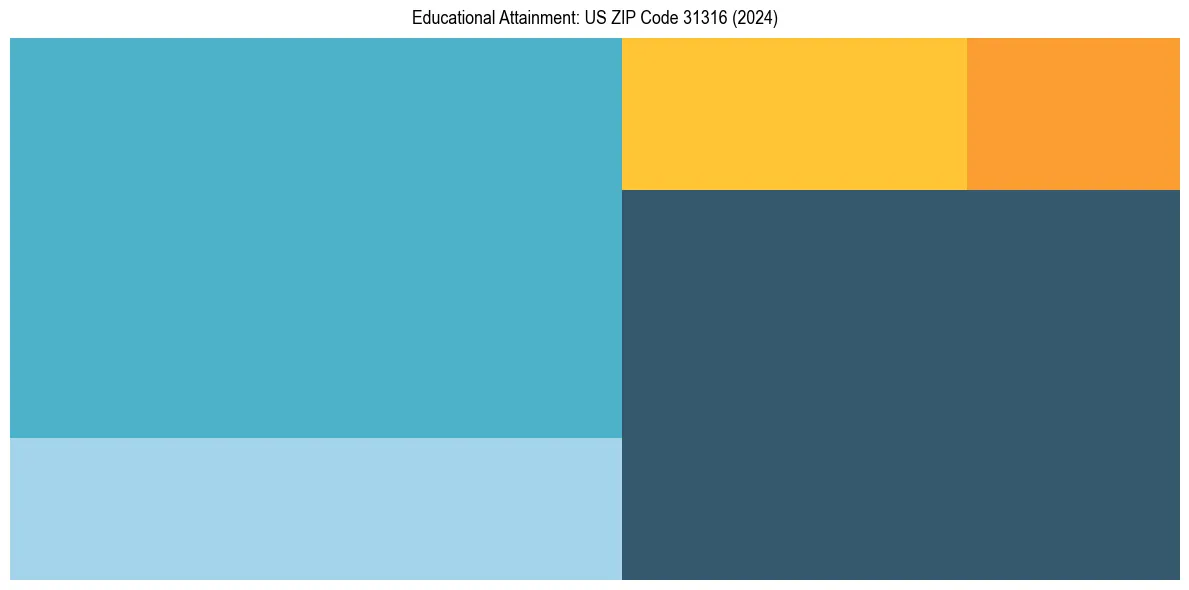 Education Treemap for  in 2024