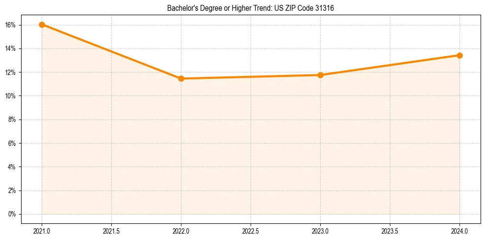 Trend chart showing bachelor degree growth in 