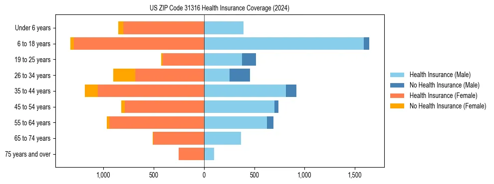 Health insurance pyramid for US ZIP Code 31316