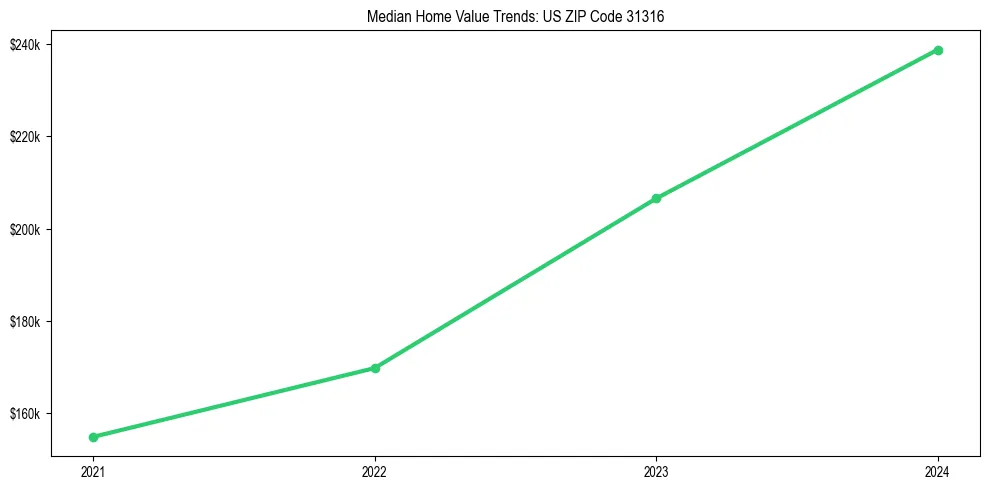 Median property value trends in 
