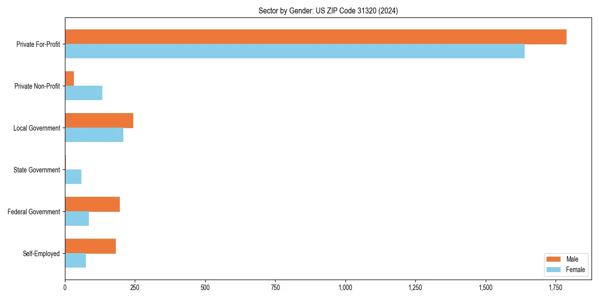 Employment sector breakdown by gender in 