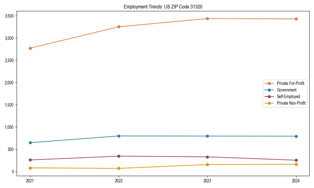 Long-term employment trends in 