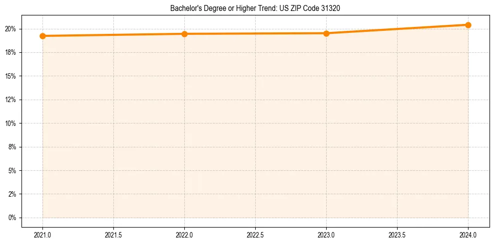 Trend chart showing bachelor degree growth in 