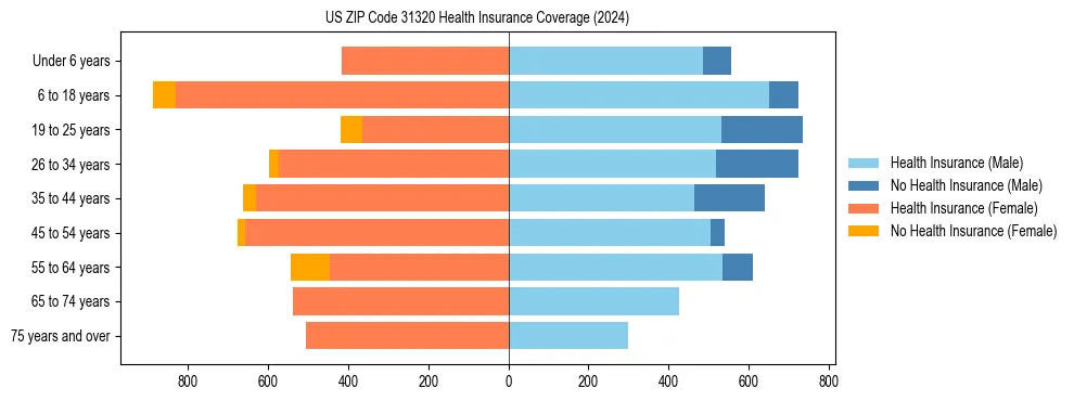 Health insurance pyramid for US ZIP Code 31320